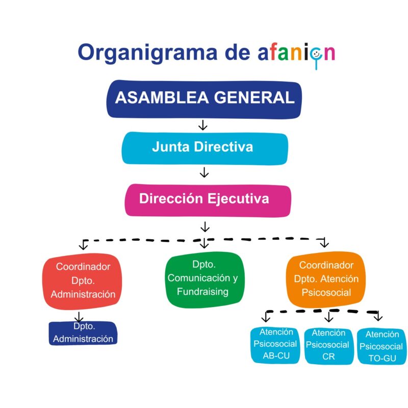 Nuevo organigrama de Afanio_Junio de 2025 (2)